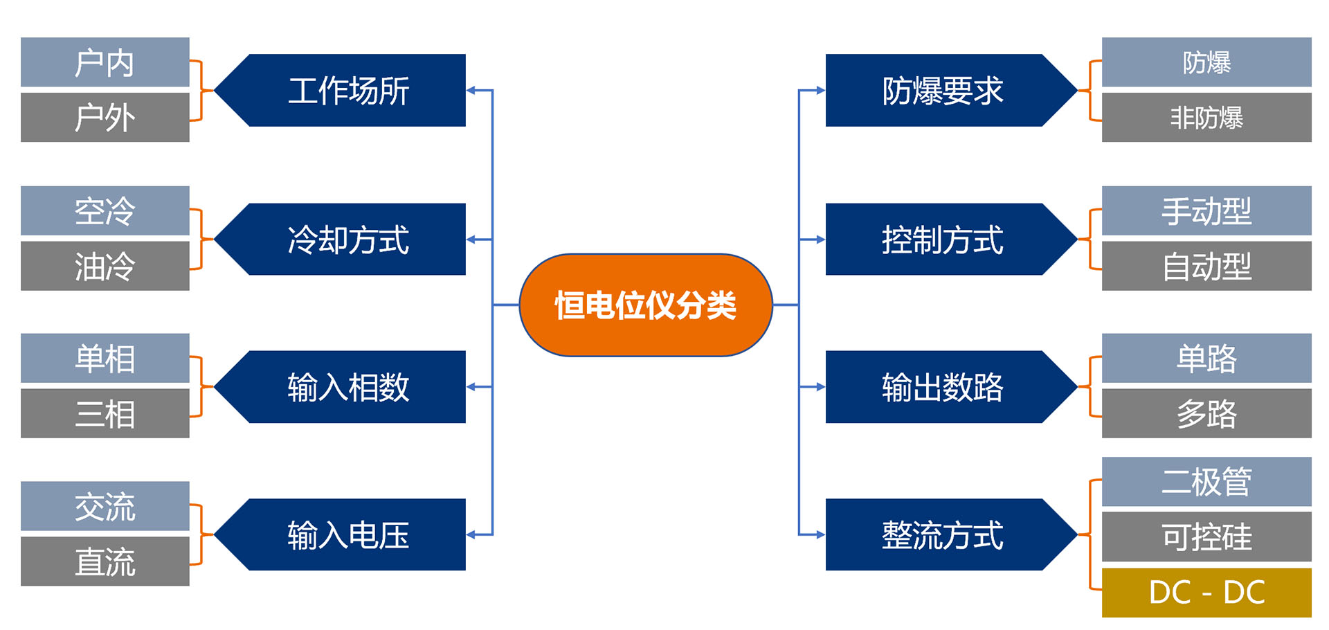 恒电位仪-类别.jpg